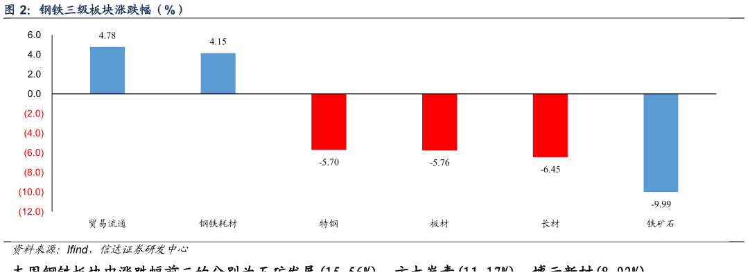 各位网友请教一下钢铁三级板块涨跌幅（%）