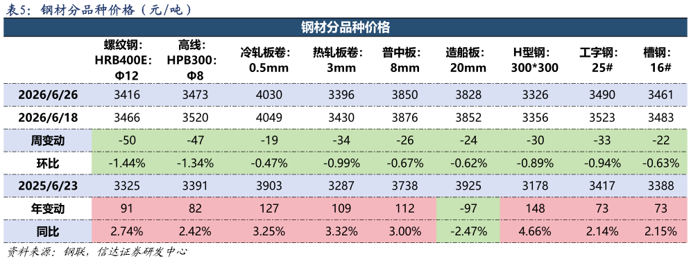 如何看待钢材分品种价格（元吨）