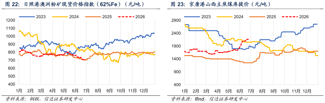 想关注一下日照港澳洲粉矿现货价格指数（62%Fe）（元吨）