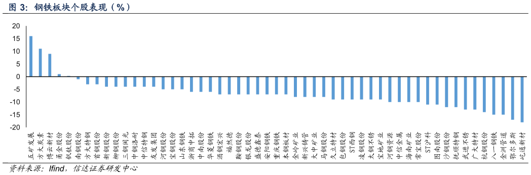一起讨论下钢铁板块个股表现（%）