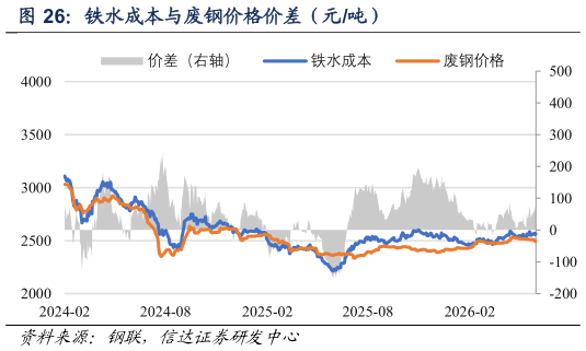 请问一下铁水成本与废钢价格价差（元吨）