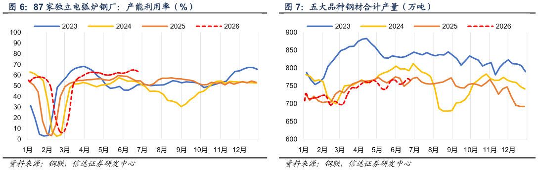 想关注一下87 家独立电弧炉钢厂：产能利用率（%） 247 家钢铁企业：高炉产能利用率（%） 五大品种钢材合计产量（万吨）
