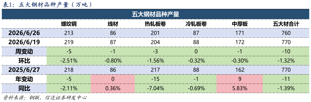 想问下各位网友五大钢材品种产量（万吨）