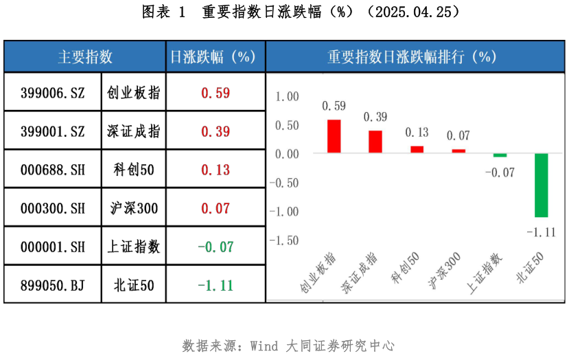 想关注一下重要指数日涨跌幅（%）（2025.04.25）