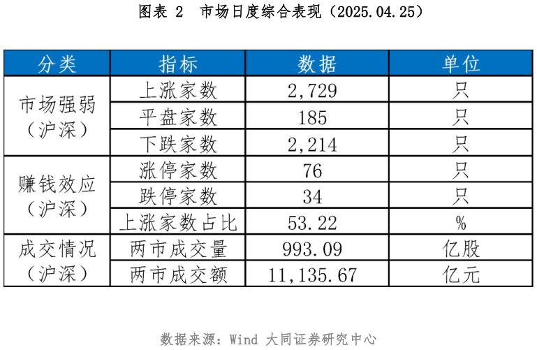 谁能回答市场日度综合表现（2025.04.25）