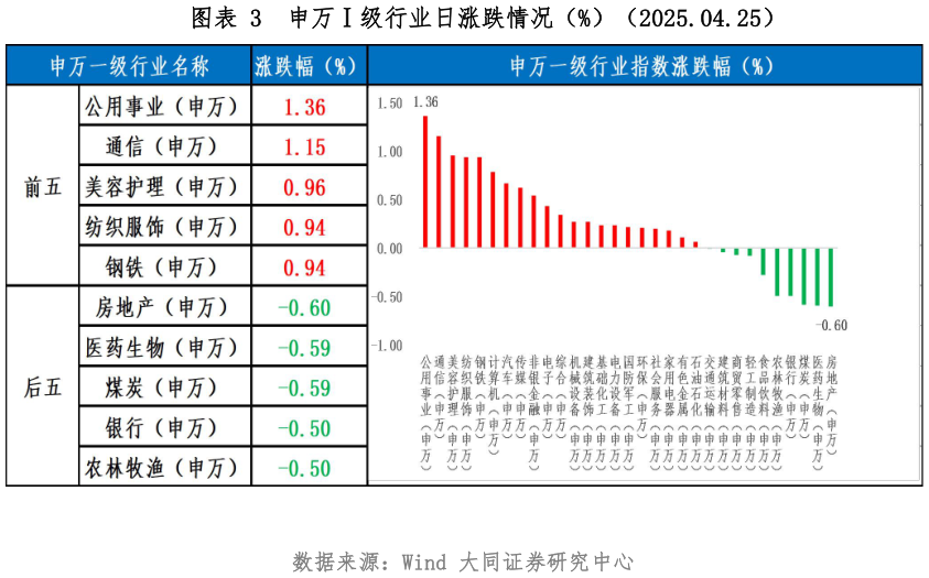 请问一下申万级行业日涨跌情况（%）（2025.04.25）