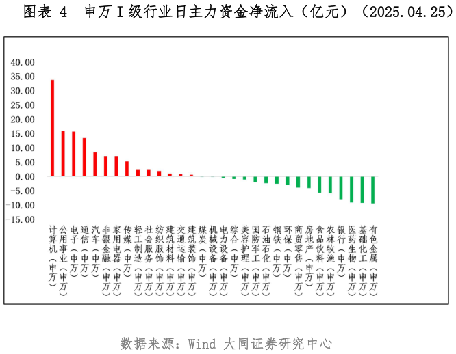 请问一下申万 I 级行业日主力资金净流入（亿元）（2025.04.25）