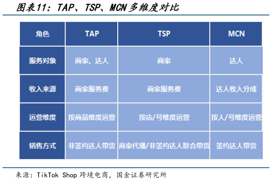 如何才能TAP、TSP、MCN多维度对比