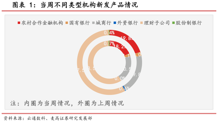 怎样理解当周不同类型机构新发产品情况