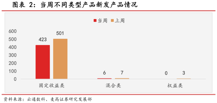 如何解释当周不同类型产品新发产品情况