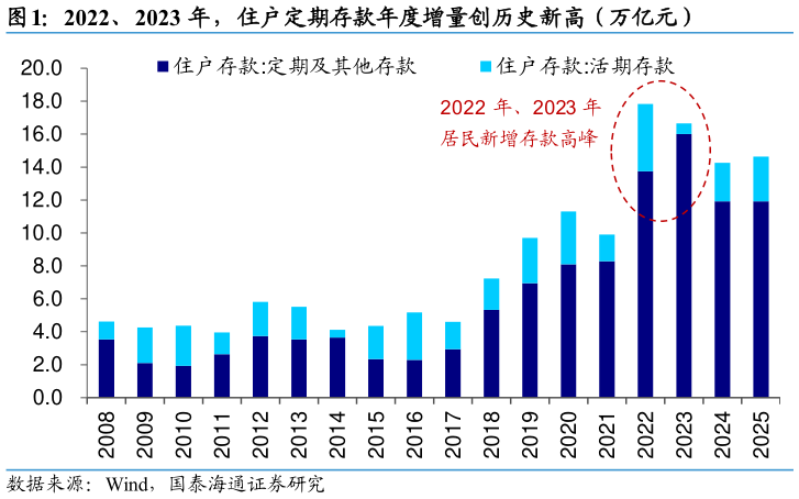 如何了解2022、2023 年，住户定期存款年度增量创历史新高（万亿元）