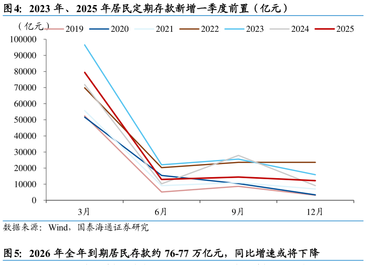如何了解2023 年、2025 年居民定期存款新增一季度前置（亿元）