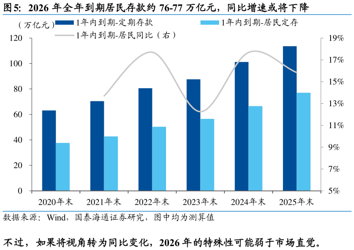 你知道2026 年全年到期居民存款约 76-77 万亿元，同比增速或将下降