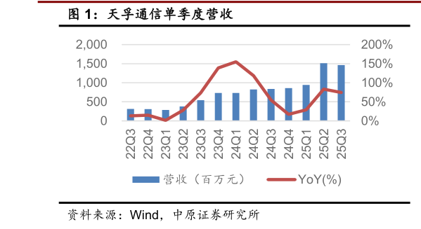 想问下各位网友天孚通信单季度营收