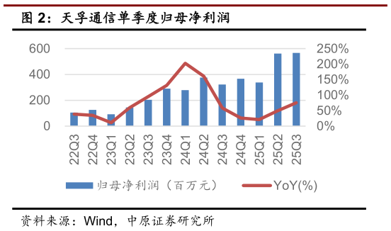 想问下各位网友天孚通信单季度归母净利润