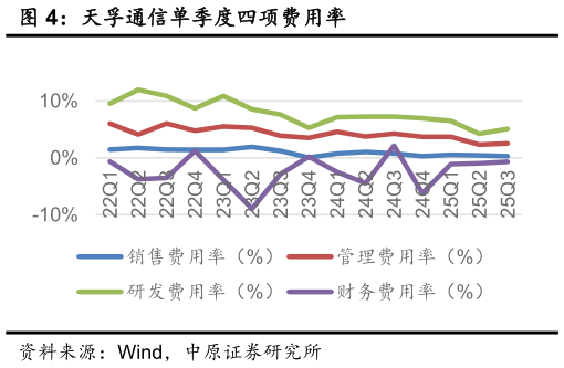 想关注一下天孚通信单季度四项费用率