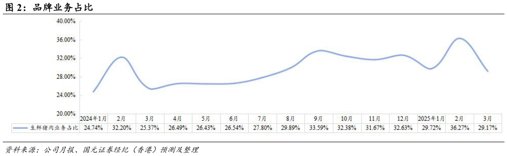 想关注一下品牌业务占比