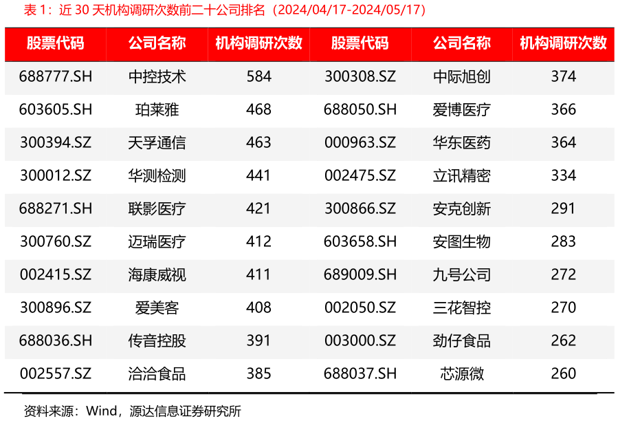 我想了解一下近 30 天机构调研次数前二十公司排名（20240417-20240517）