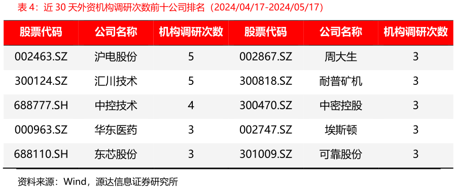 谁知道近 30 天外资机构调研次数前十公司排名（20240417-20240517）