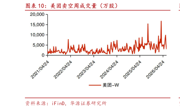 一起讨论下美团卖空周成交量（万股）?