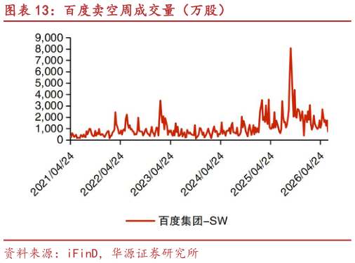 咨询大家百度卖空周成交量（万股）?