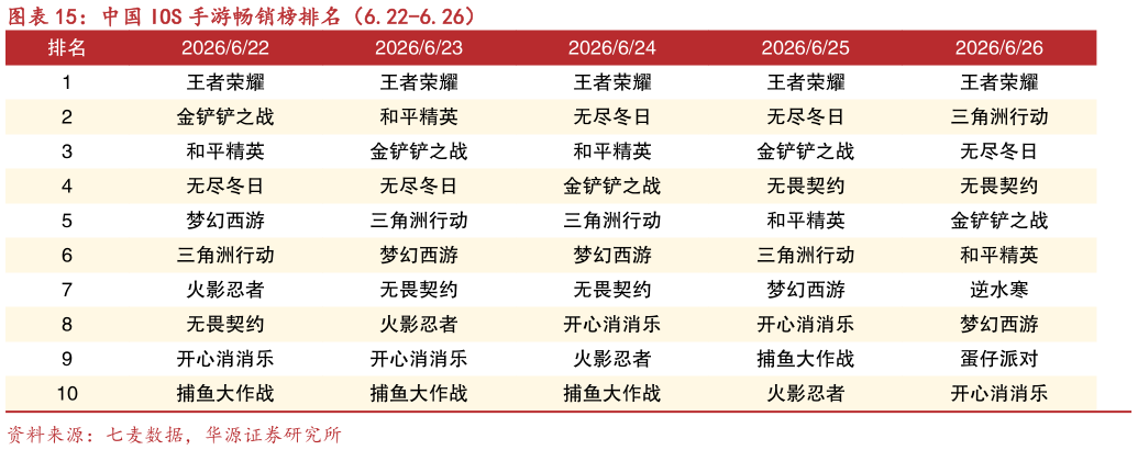 你知道中国 IOS 手游畅销榜排名（6.22-6.26）?