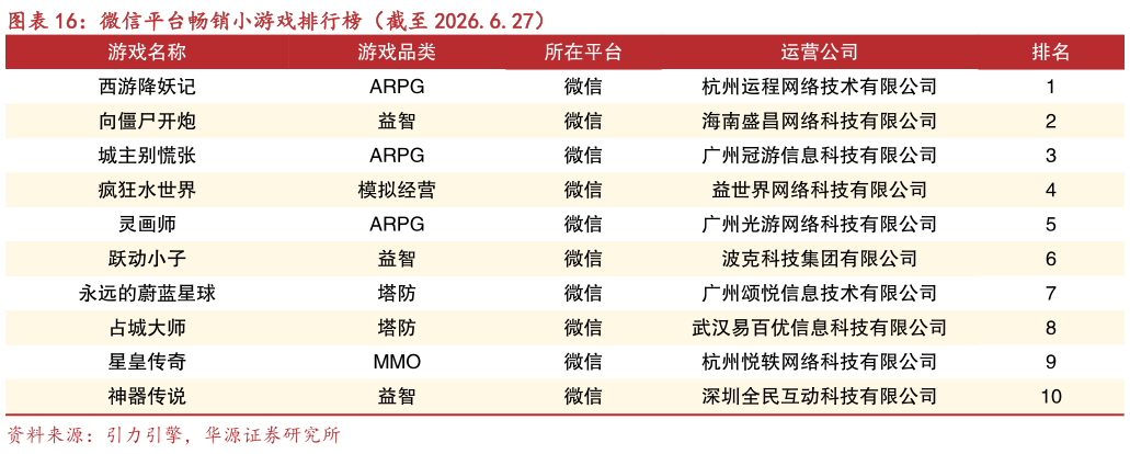 咨询下各位微信平台畅销小游戏排行榜（截至 2026.6.27）?