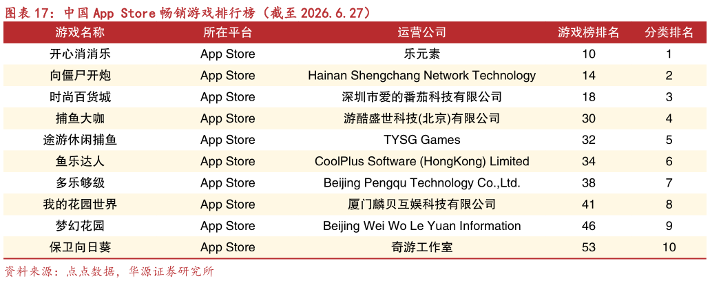 如何看待中国 App Store 畅销游戏排行榜（截至 2026.6.27）?