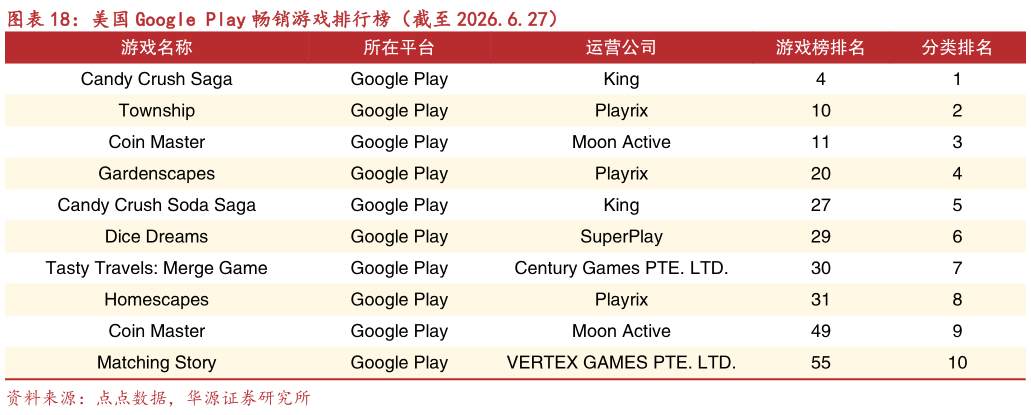 各位网友请教一下美国 Google Play 畅销游戏排行榜（截至 2026.6.27）?