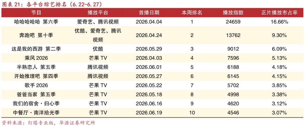 想关注一下各平台综艺排名（6.22-6.27）?