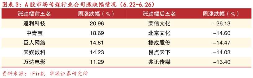 如何看待A 股市场传媒行业公司涨跌幅情况（6.22-6.26）