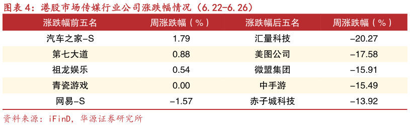 请问一下港股市场传媒行业公司涨跌幅情况（6.22-6.26）