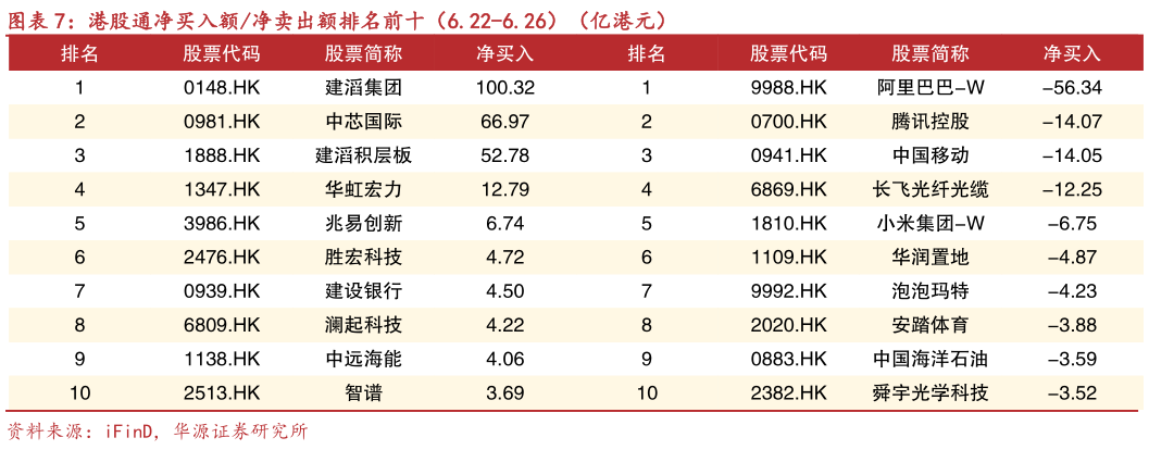 如何看待港股通净买入额净卖出额排名前十（6.22-6.26）（亿港元）?