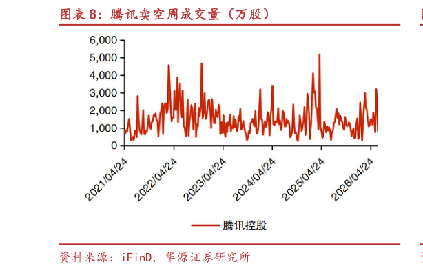 咨询大家腾讯卖空周成交量（万股）?