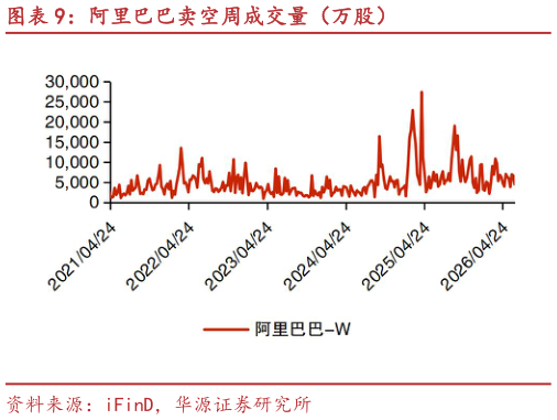 我想了解一下阿里巴巴卖空周成交量（万股）?