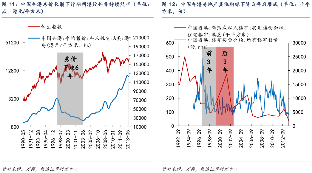 如何了解中国香港房地产其他指标下降 3 年后磨底（单位：千平?