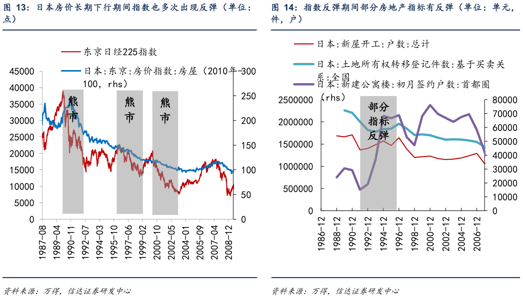 谁知道日本房价长期下行期间指数也多次出现反弹（单位： 指数反弹期间部分房地产指标有反弹（单位：单元，?