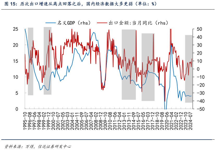 咨询下各位历次出口增速从高点回落之后，国内经济数据大多更弱（单位：%）?