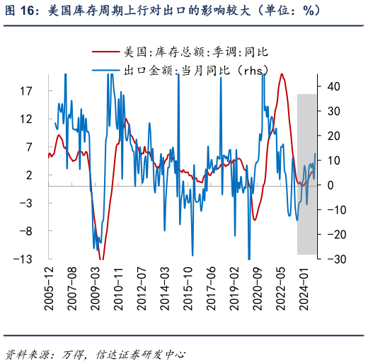 咨询下各位美国库存周期上行对出口的影响较大（单位：%）?