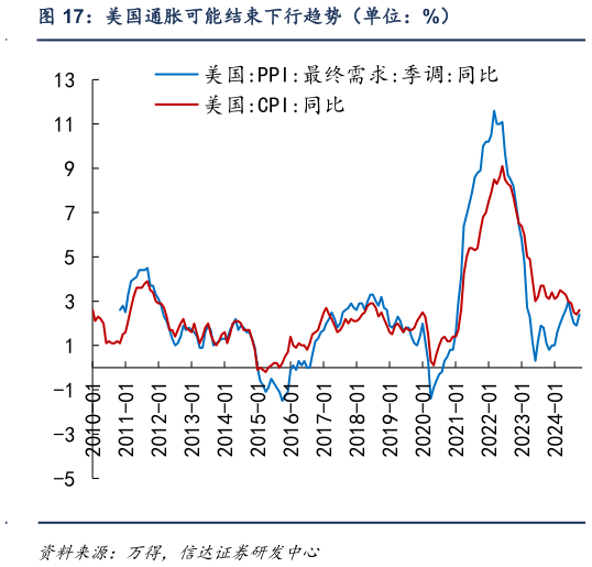 你知道美国通胀可能结束下行趋势（单位：%）?