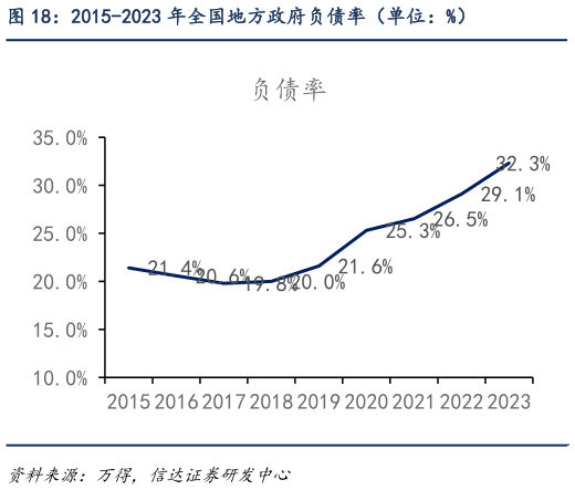 如何才能2015-2023 年全国地方政府负债率（单位：%）?