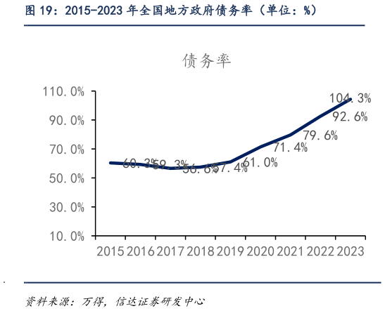 如何了解2015-2023 年全国地方政府债务率（单位：%）?