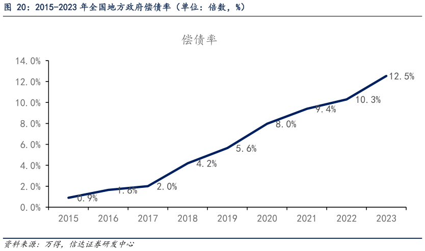 如何了解2015-2023 年全国地方政府偿债率（单位：倍数，%）?