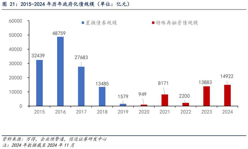 如何解释2015-2024 年历年政府化债规模（单位：亿元）?