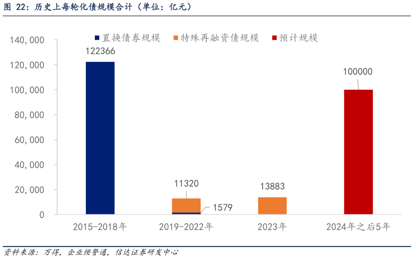 想关注一下历史上每轮化债规模合计（单位：亿元）?