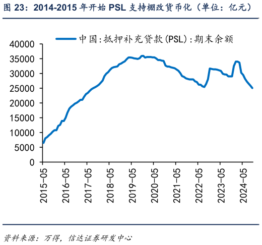 如何才能2014-2015 年开始 PSL 支持棚改货币化（单位：亿元）   2014 年-2015 年利率持续下行（单位：%）?