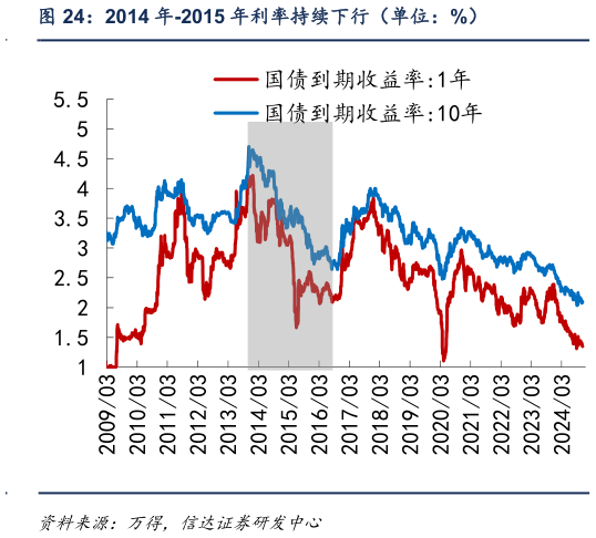 谁知道2014 年-2015 年利率持续下行（单位：%）?