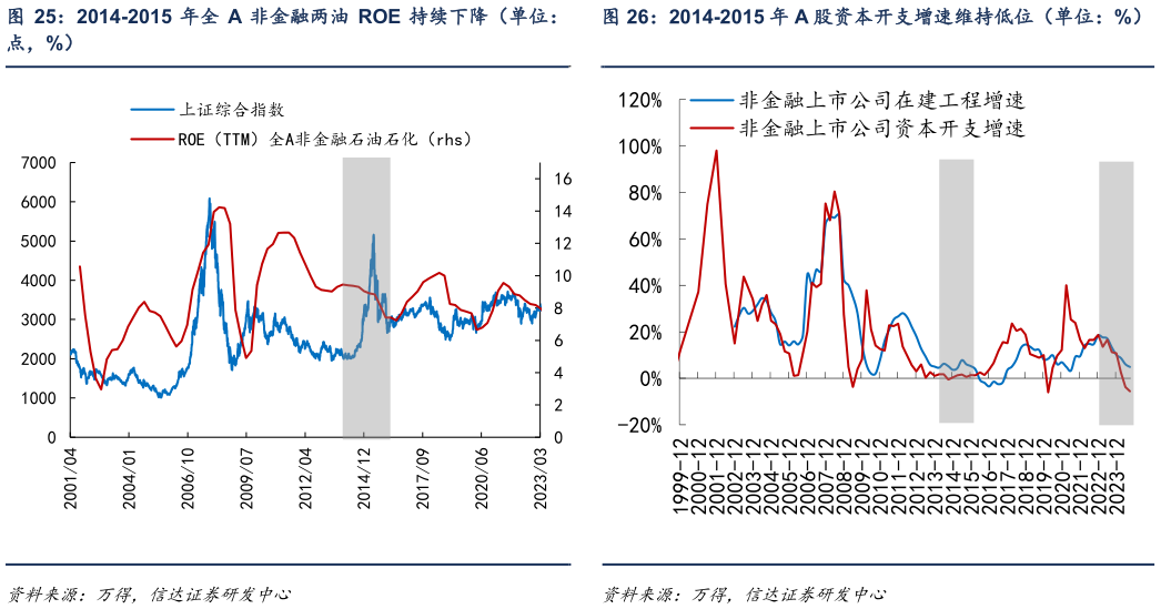 我想了解一下2014-2015 年全 A 非金融两油 ROE 持续下降（单位： 2014-2015 年 A 股资本开支增速维持低位（单位：%）?