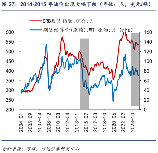 我想了解一下2014-2015 年油价出现大幅下跌（单位：点，美元桶）    2014 年海外产能周期还在高位（单位：%）?