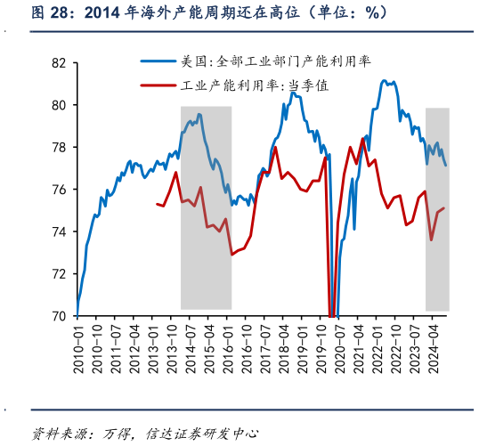 你知道2014 年海外产能周期还在高位（单位：%）?